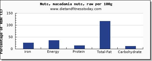 iron and nutrition facts in macadamia nuts per 100g
